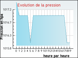 Evolution de la pression de la ville Villeneuve-d'Amont